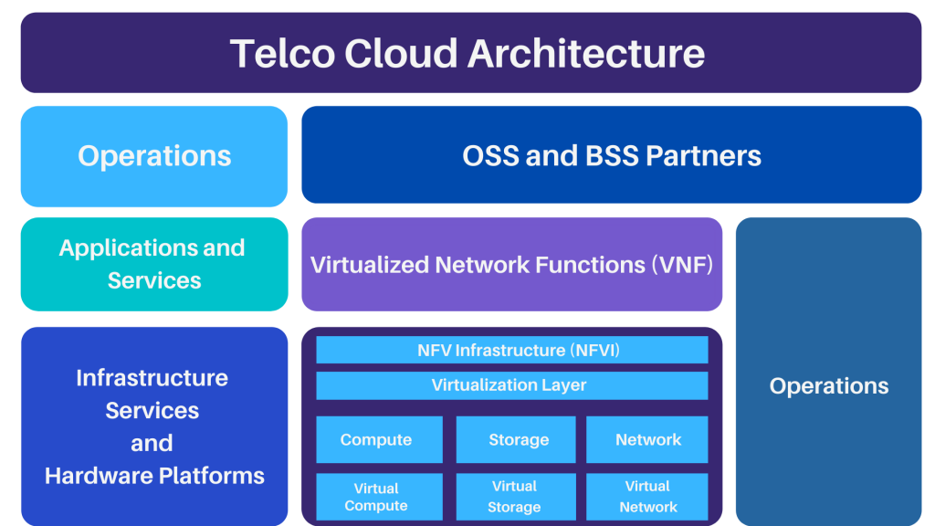 Telco Cloud Architecture