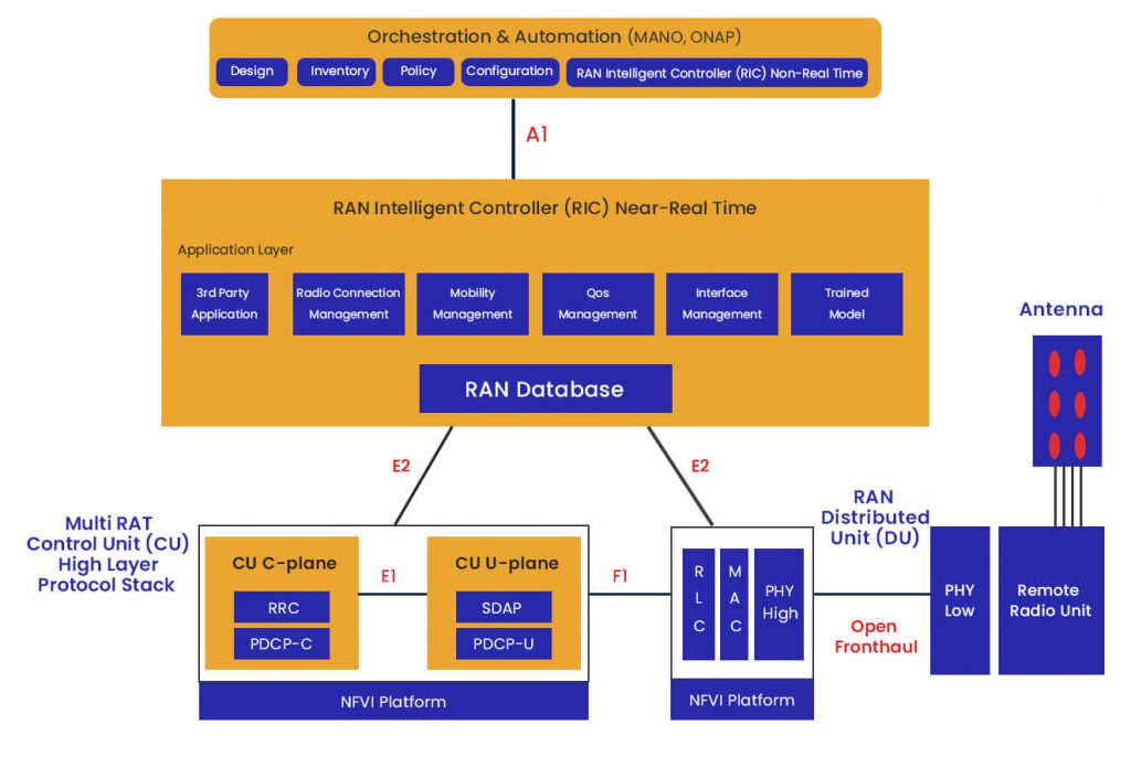 What is Open RAN and why it is important for Telecom Operators?