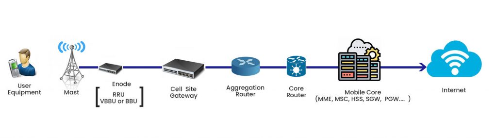 What is Open RAN and why it is important for Telecom Operators?